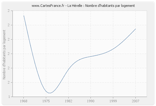 La Hérelle : Nombre d'habitants par logement